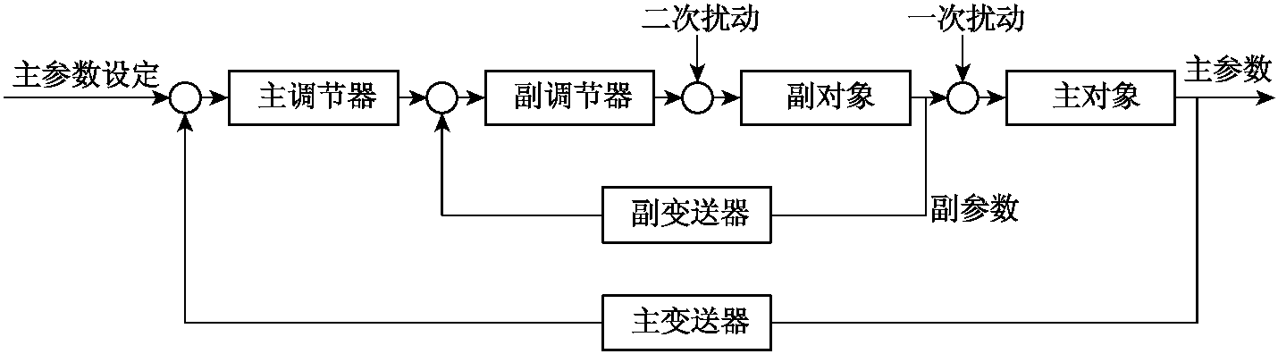 5.2.1 传统控制算法